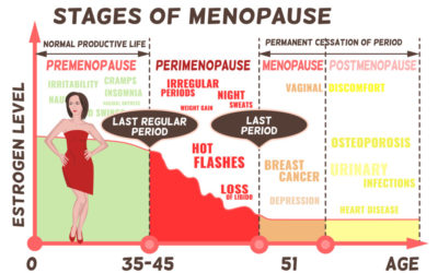 Menopause: What Women Should Know